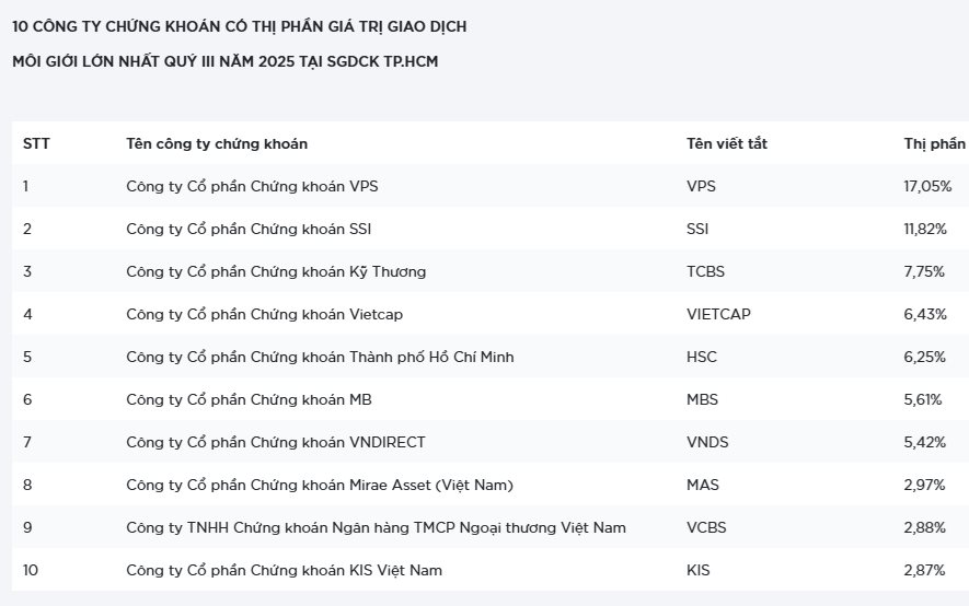 VPS gia tăng thị phần, dẫn đầu bảng xếp hạng môi giới quý III/2025- Ảnh 1. VPS gia tăng thị phần, dẫn đầu bảng xếp hạng môi giới quý III/2025- Ảnh 1.