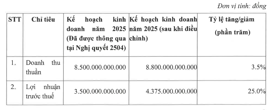 Lợi nhuận vượt kỳ vọng, VPS điều chỉnh tăng kế hoạch kinh doanh năm 2025- Ảnh 1. Lợi nhuận vượt kỳ vọng, VPS điều chỉnh tăng kế hoạch kinh doanh năm 2025- Ảnh 1.