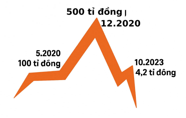 NextTech giảm vốn mạnh từ 500 tỉ xuống 4,2 tỉ, hé lộ biến động hệ sinh thái Shark Bình - Ảnh 2.