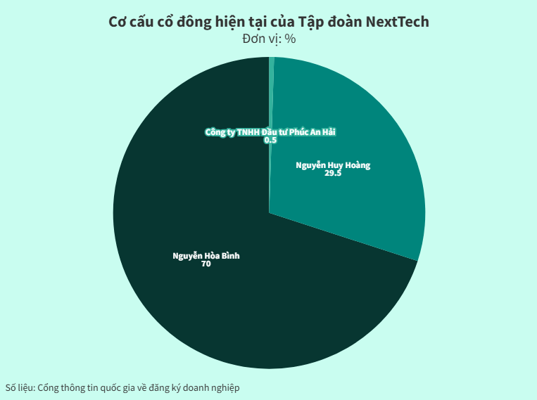 NextTech giảm vốn mạnh từ 500 tỉ xuống 4,2 tỉ, hé lộ biến động hệ sinh thái Shark Bình - Ảnh 3.