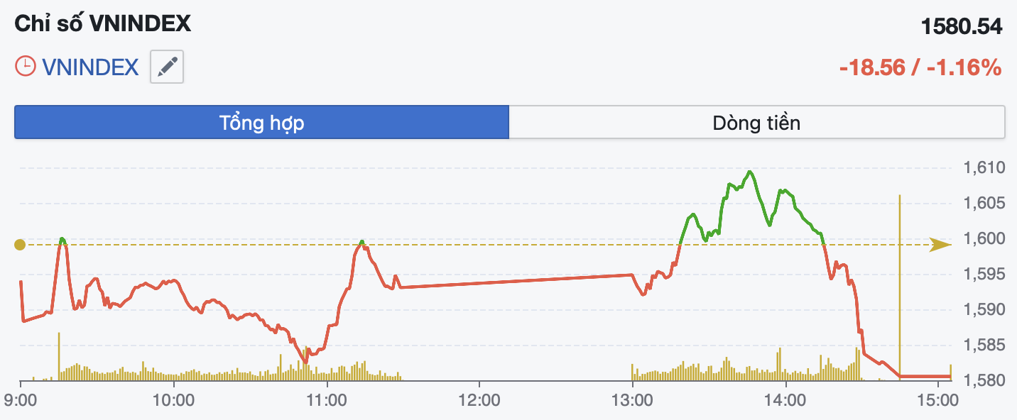 VN-Index mất hơn 18 điểm, bất động sản chìm sâu trong sắc đỏ - Ảnh 1.
