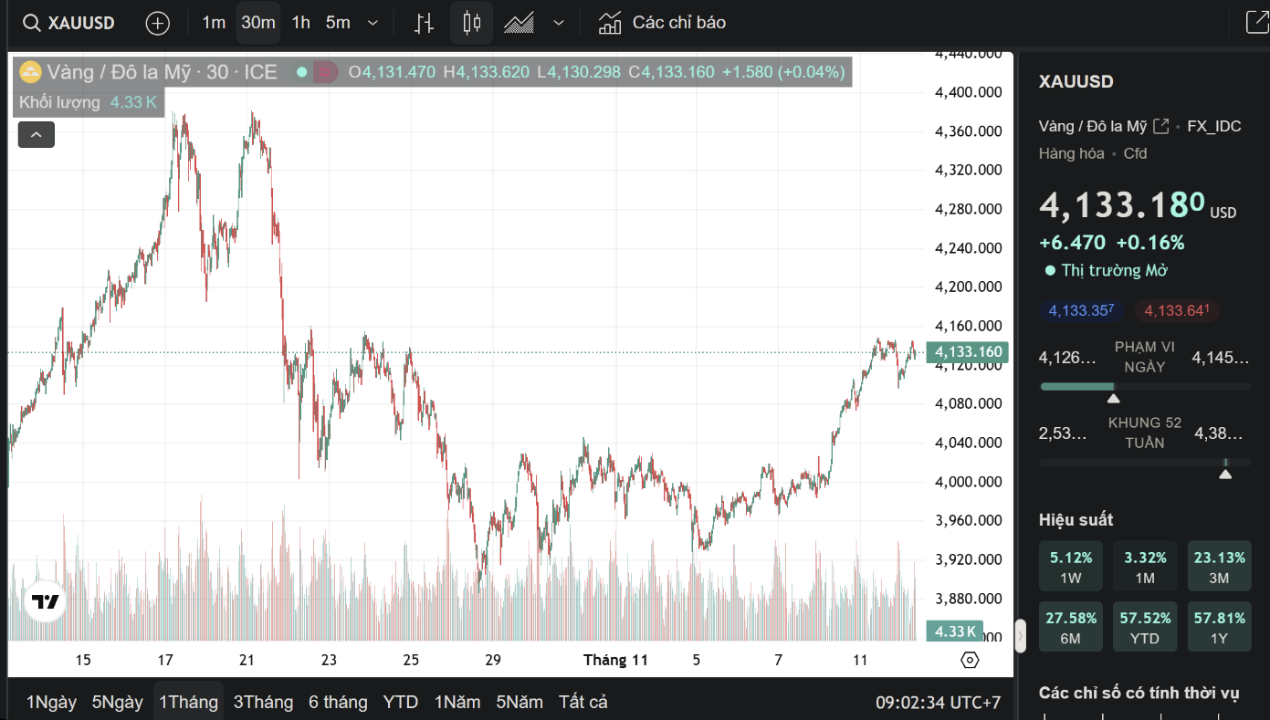 Giá vàng hôm nay 12/11: Tiếp tục đà tăng vọt - Ảnh 1.