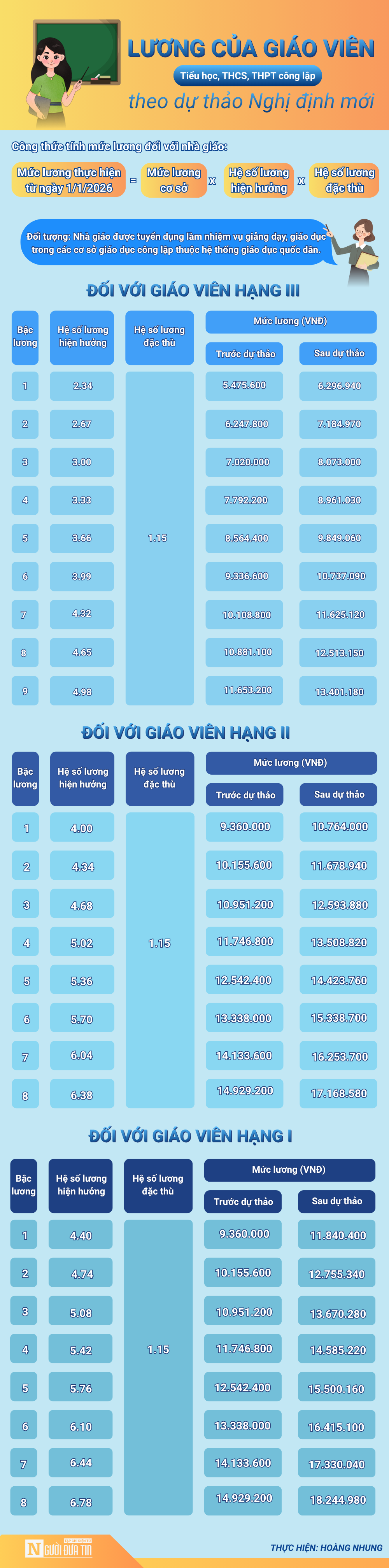 Lương của giáo viên tiểu học, THCS, THPT công lập theo dự thảo Nghị định mới - Ảnh 1.