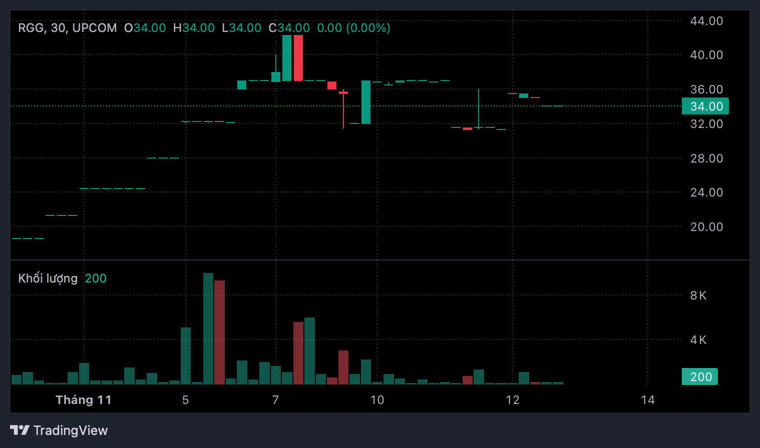 Cổ phiếu tăng "bốc đầu", Regal Group (RGG) đăng ký niêm yết 200 triệu cổ phiếu lên HoSE - Ảnh 1.