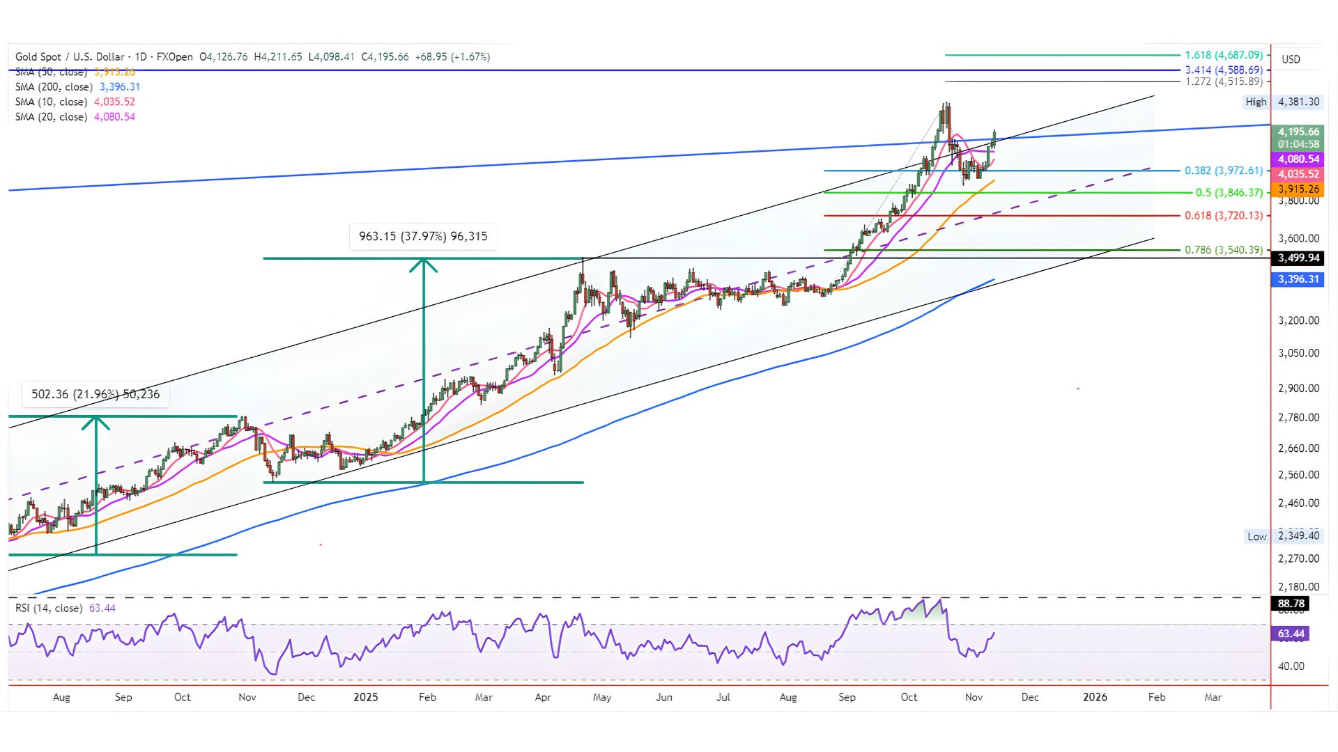 Giá vàng hôm nay 13/11: Vàng thế giới lên cao, SJC tiếp tục "leo đỉnh"- Ảnh 1.
