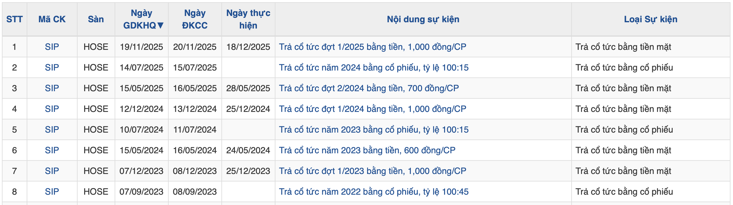SIP tạm ứng cổ tức tiền mặt 10% sau khi vượt kế hoạch lợi nhuận cả năm chỉ sau 9 tháng- Ảnh 1. SIP tạm ứng cổ tức tiền mặt 10% sau khi vượt kế hoạch lợi nhuận cả năm chỉ sau 9 tháng- Ảnh 1.