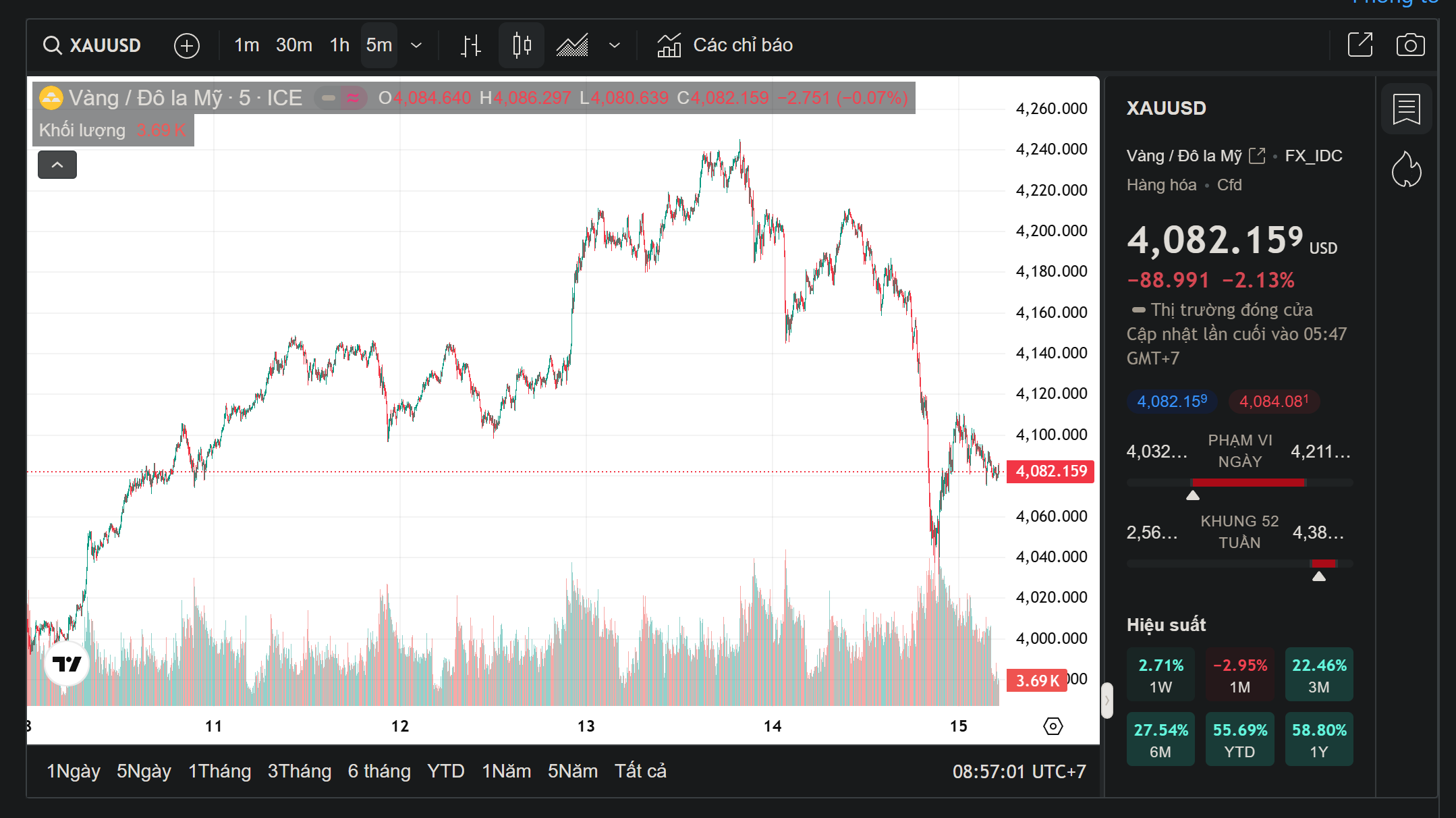 Giá vàng hôm nay 15/11: SJC "bay" hơn 3,5 triệu/lượng, vàng thế giới rơi thẳng đứng- Ảnh 2. Giá vàng hôm nay 15/11: SJC "bay" hơn 3,5 triệu/lượng, vàng thế giới rơi thẳng đứng- Ảnh 2.