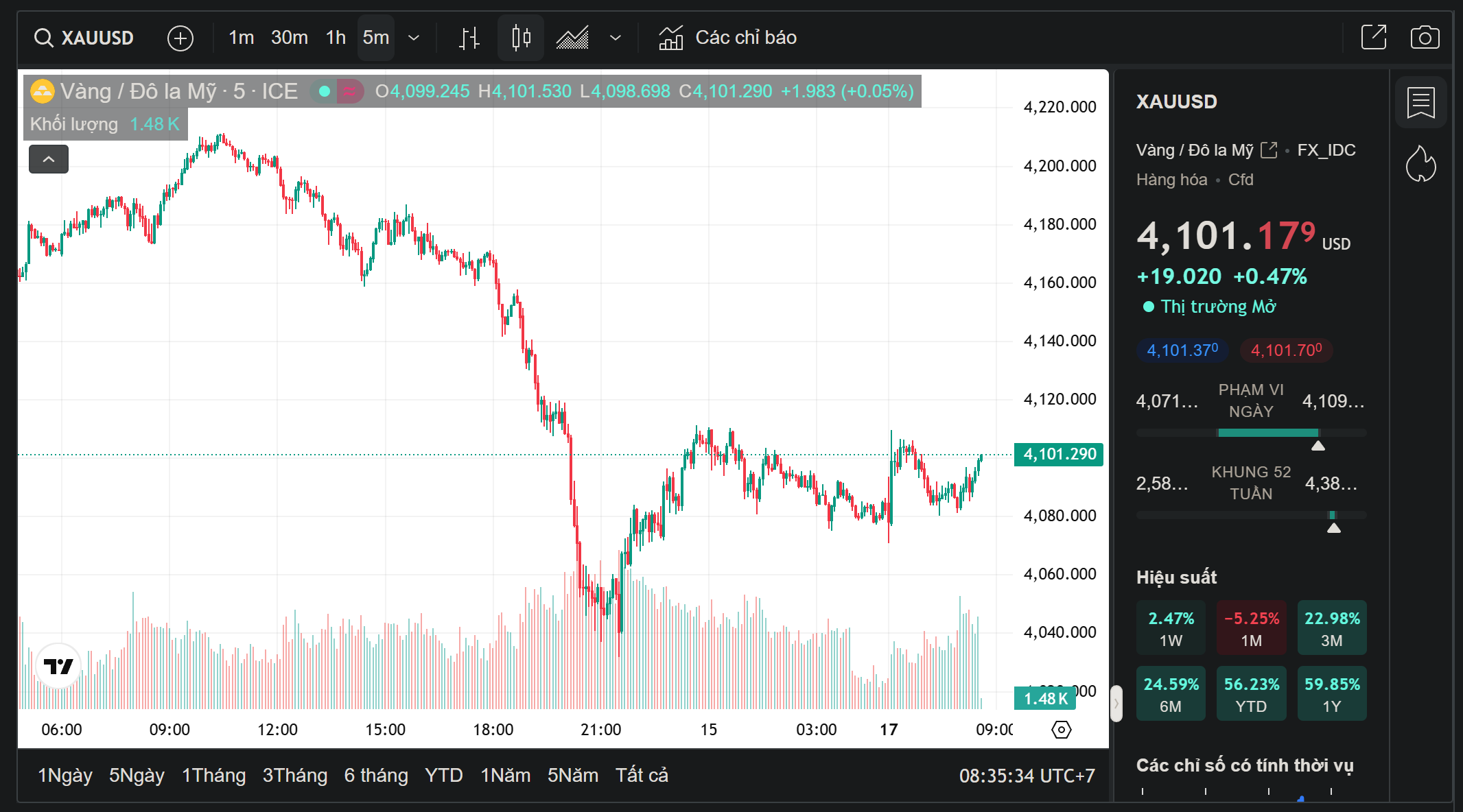 Giá vàng hôm nay 17/11: Vàng thế giới đầu tuần tăng nhẹ, thị trường chờ đợi điều gì? - Ảnh 1.