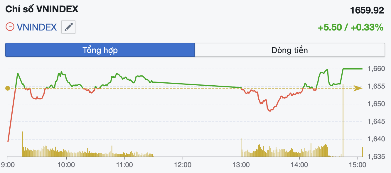Thị trường chững lại, VN-Index giữ sắc xanh nhờ nhóm bất động sản và ngân hàng- Ảnh 1.