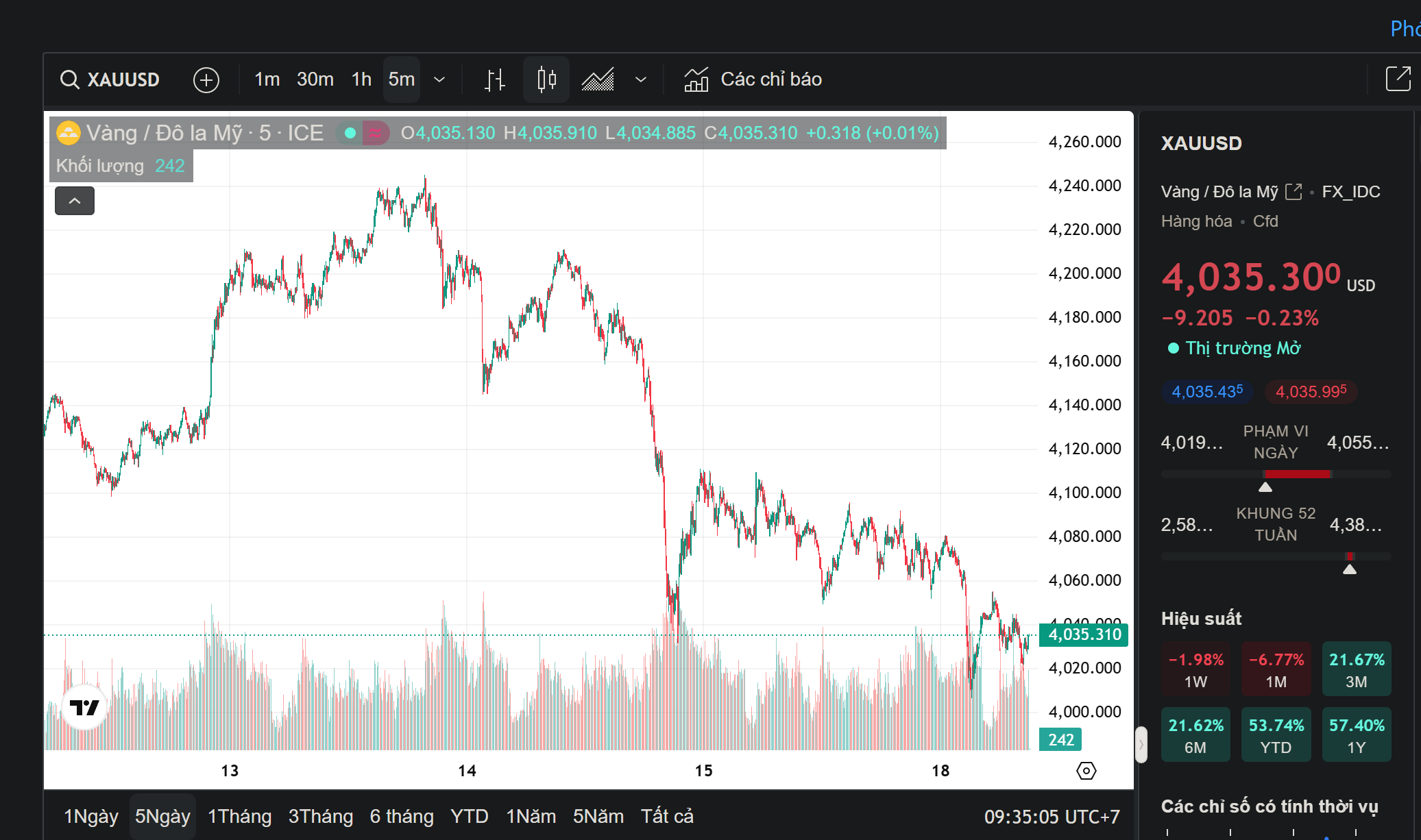 Giá vàng hôm nay 18/11: Đồng loạt giảm sâu - Ảnh 1.