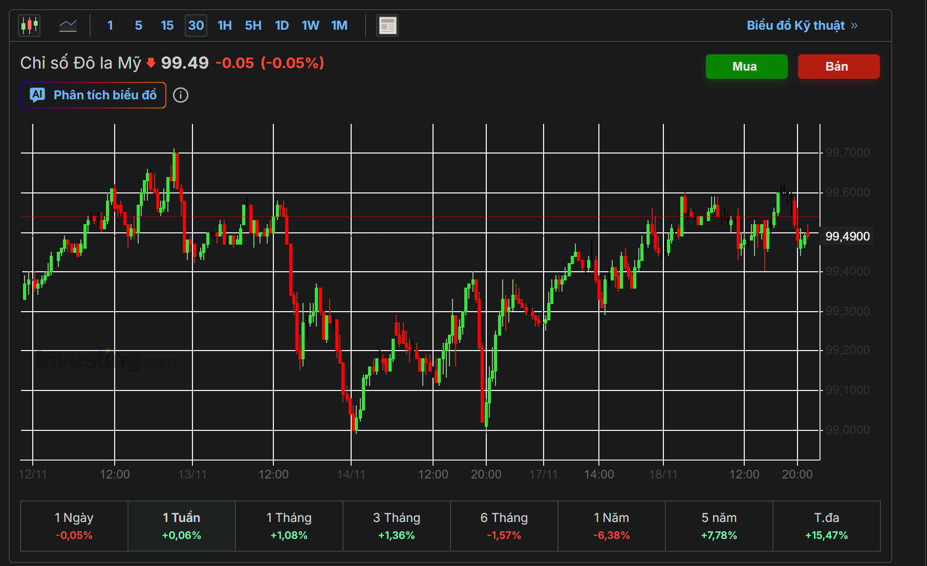 Tỉ giá USD, lãi suất hôm nay 19/11: Tỉ giá tăng trở lại, lãi suất kỳ hạn ngắn "lên ngôi"- Ảnh 1.