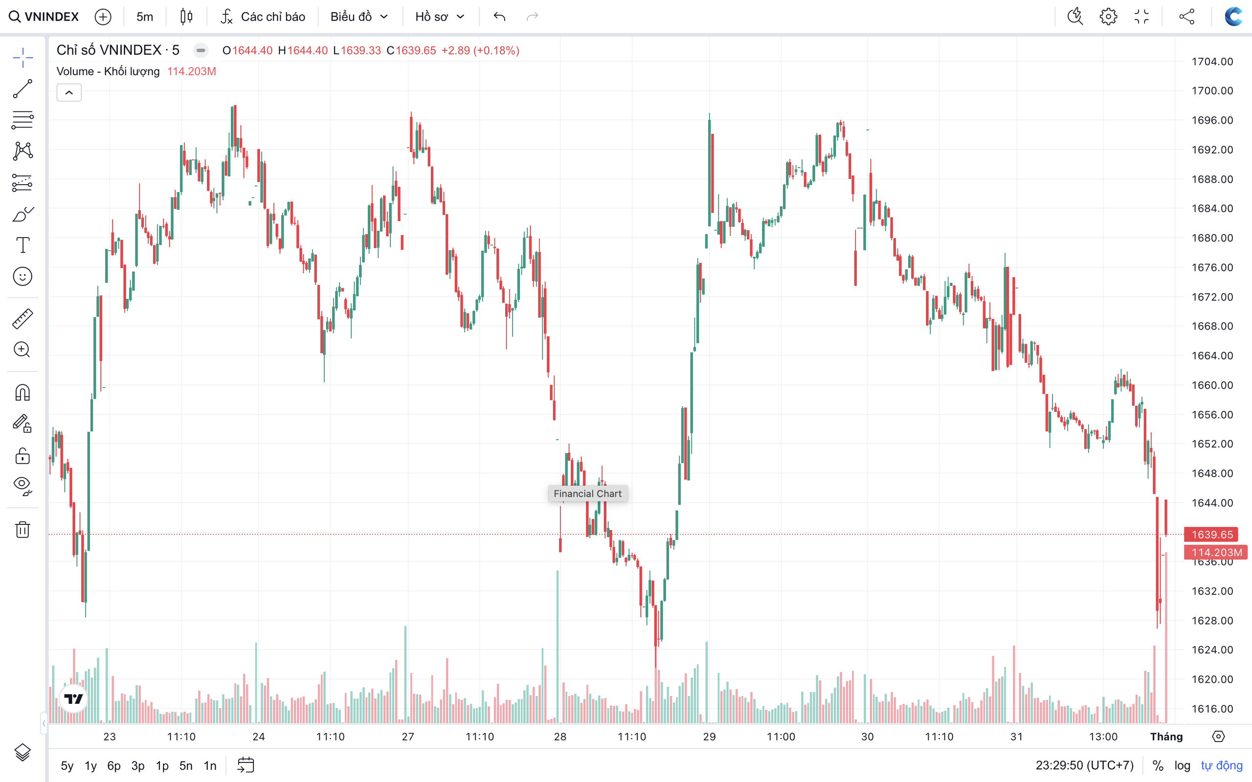 Tháng 11 mở ra cơ hội tích lũy với cổ phiếu ngân hàng, chứng khoán và bất động sản - Ảnh 1.