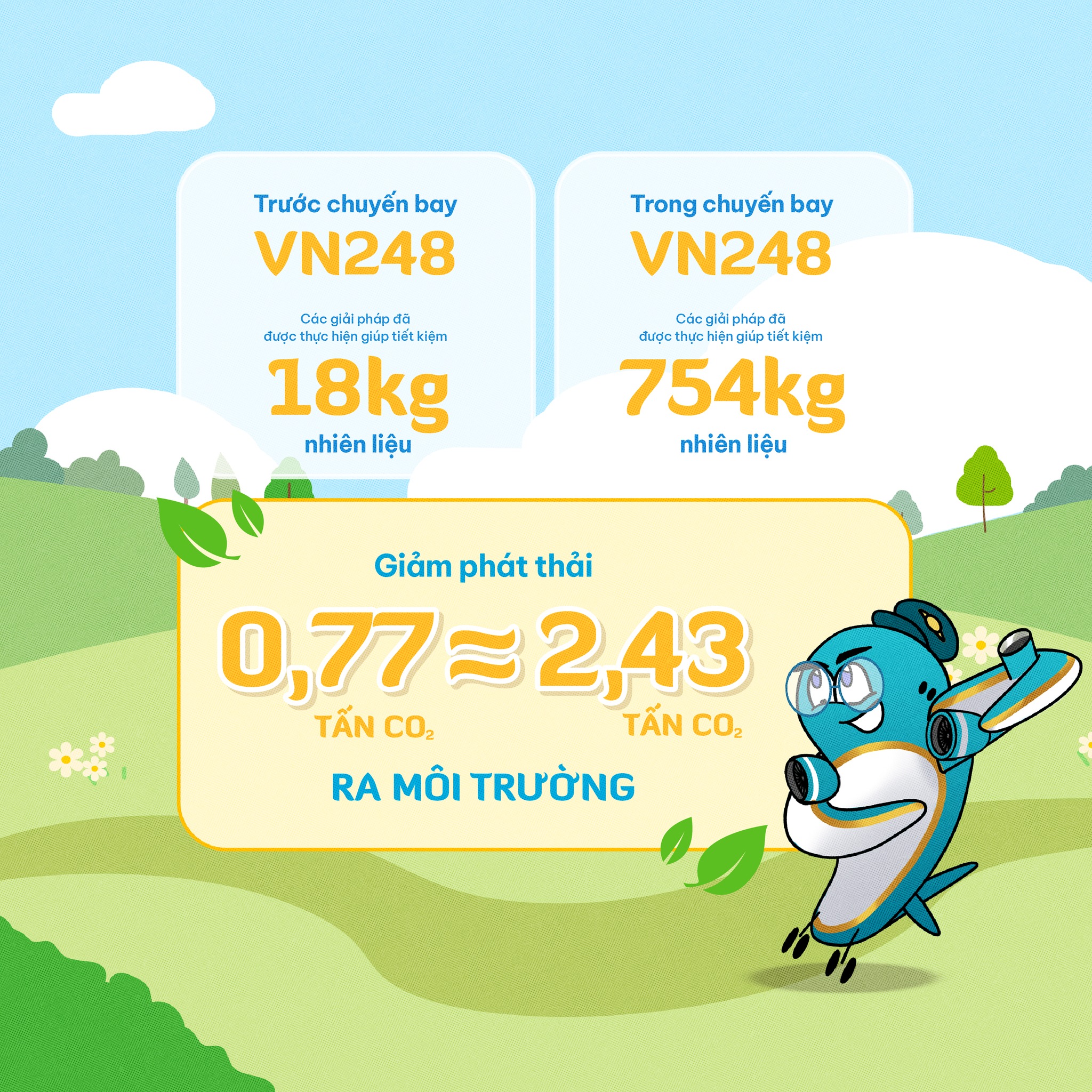 Vietnam Airlines giảm phát thải 2,43 tấn CO2 trong chiến dịch “Bay nhẹ tới Hà Nội” - Ảnh 3.