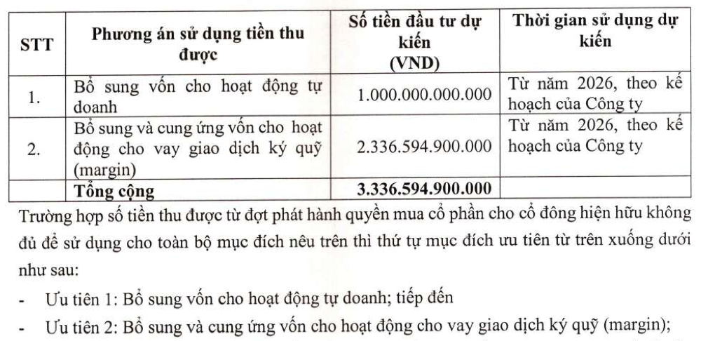 MBS họp cổ đông bất thường, dự kiến phát hành thêm 334 triệu cổ phiếu giá 10.000 đồng- Ảnh 1.