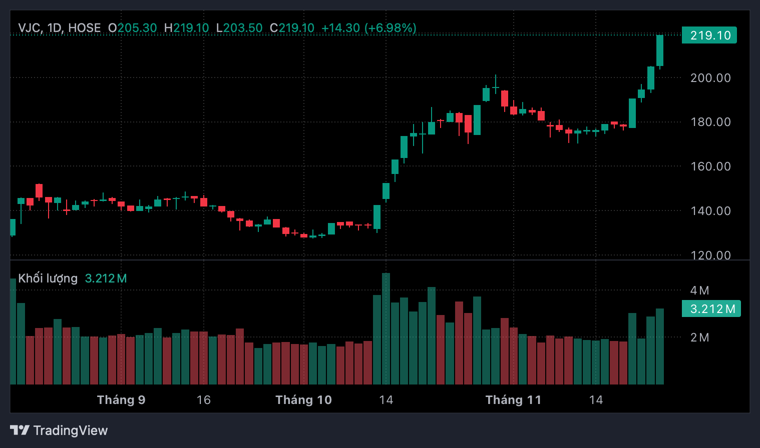 Những động lực đưa cổ phiếu VJC của Vietjet Air vào nhịp bứt phá mới?- Ảnh 2.