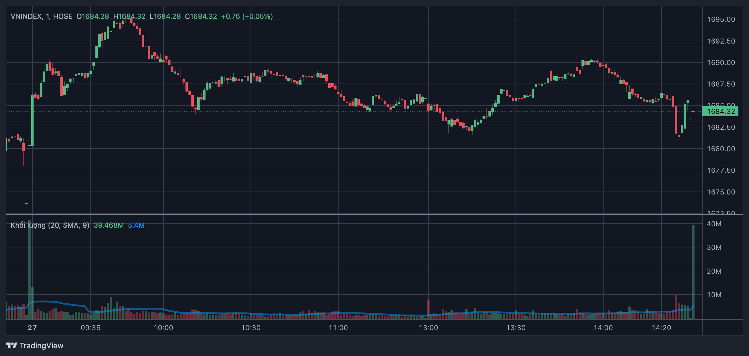 Thị trường thận trọng trước vùng kháng cự 1.700 điểm- Ảnh 1.