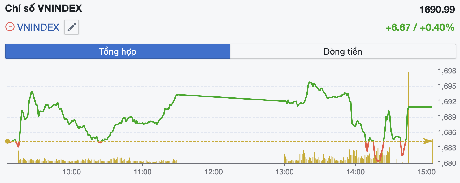 VN-Index tăng nhẹ trong phiên 28/11, VIC và VPL kéo chỉ số - Ảnh 1.