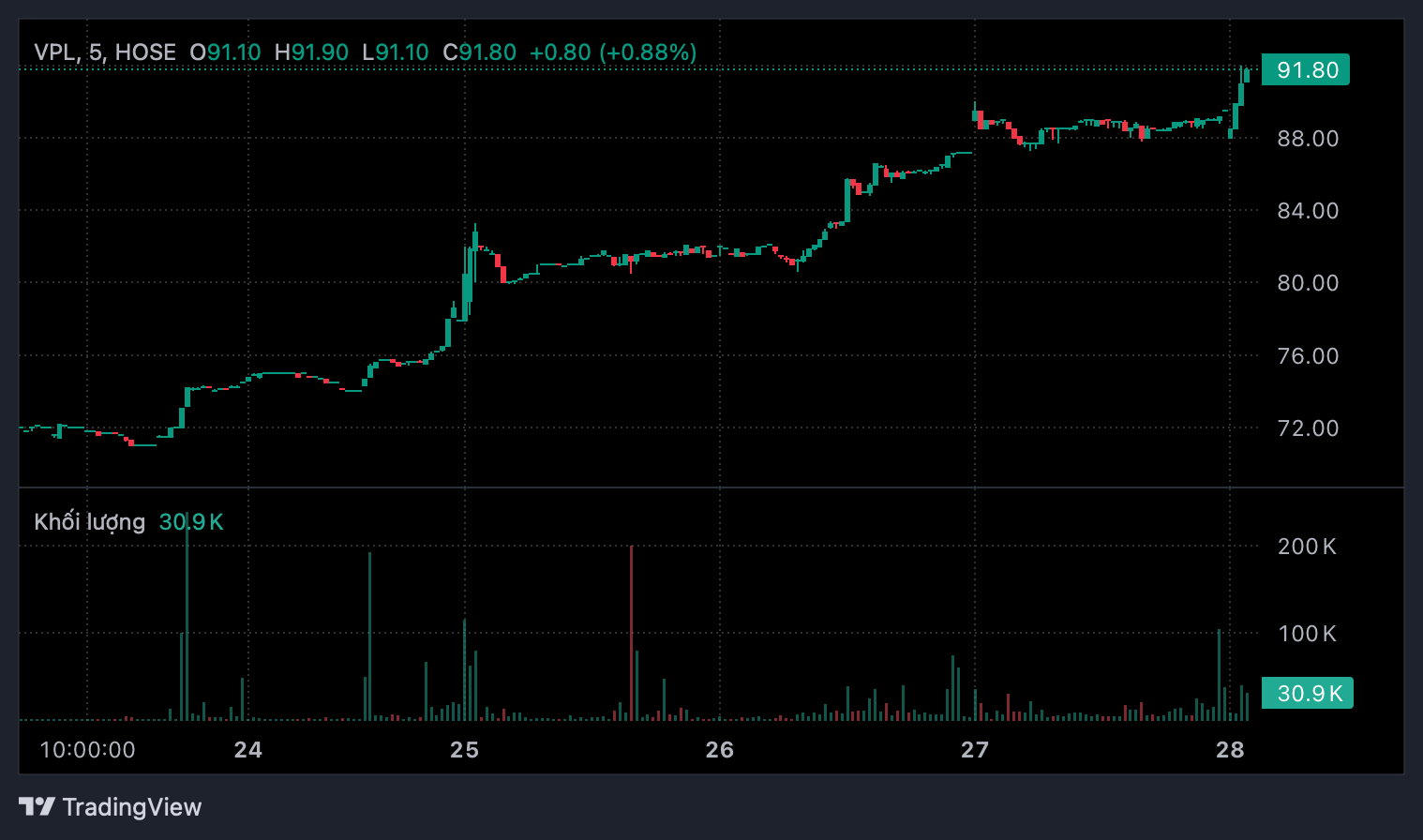 Cổ phiếu VPL tăng giá 6 phiên liên tiếp, giao dịch cải thiện sau khi được cấp margin- Ảnh 1.
