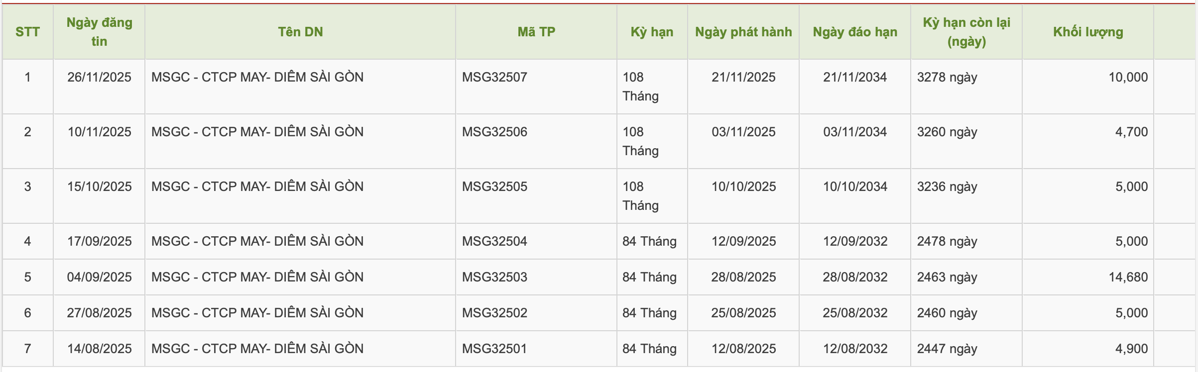 May - Diêm Sài Gòn huy động gần 5.000 tỷ đồng từ trái phiếu trong 5 tháng- Ảnh 1.