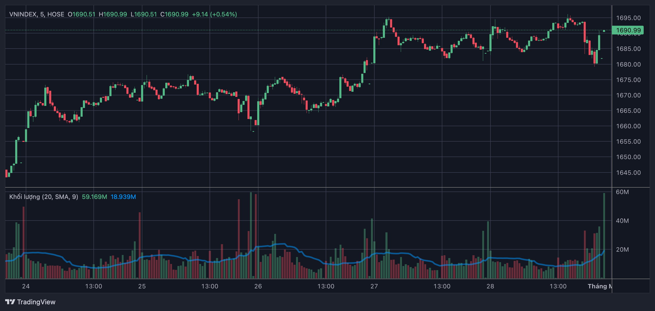VN-Index bước vào tháng 12 với xu hướng hồi phục hẹp, cổ phiếu đầu ngành vẫn là điểm tựa- Ảnh 1.