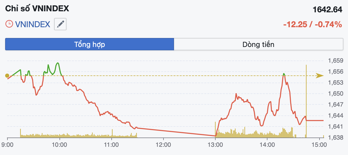VN-Index mất hơn 12 điểm, thanh khoản xuống thấp nhất 5 tháng- Ảnh 1. VN-Index mất hơn 12 điểm, thanh khoản xuống thấp nhất 5 tháng- Ảnh 1.