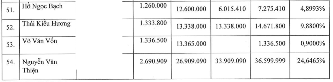 Chứng khoán Xuân Thiện tăng vốn lên 1.485 tỷ đồng, loạt cổ đông lớn lộ diện- Ảnh 1. Chứng khoán Xuân Thiện tăng vốn lên 1.485 tỷ đồng, loạt cổ đông lớn lộ diện- Ảnh 1.