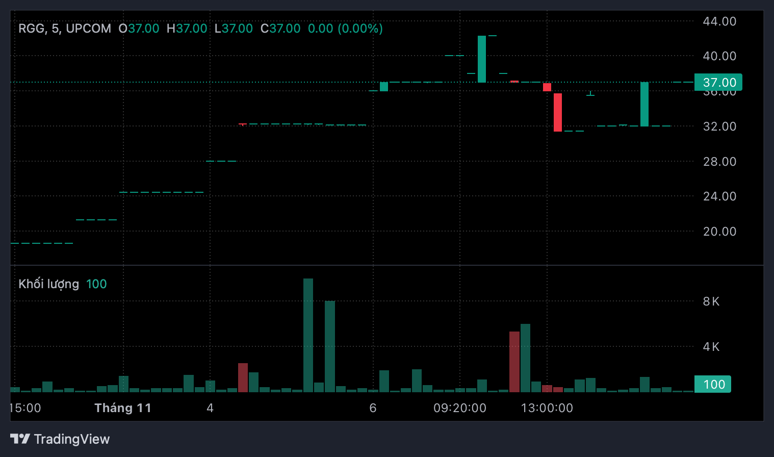 RGG tăng nóng sau khi lên sàn UPCoM, Regal Group có gì đặc biệt?- Ảnh 1. RGG tăng nóng sau khi lên sàn UPCoM, Regal Group có gì đặc biệt?- Ảnh 1.