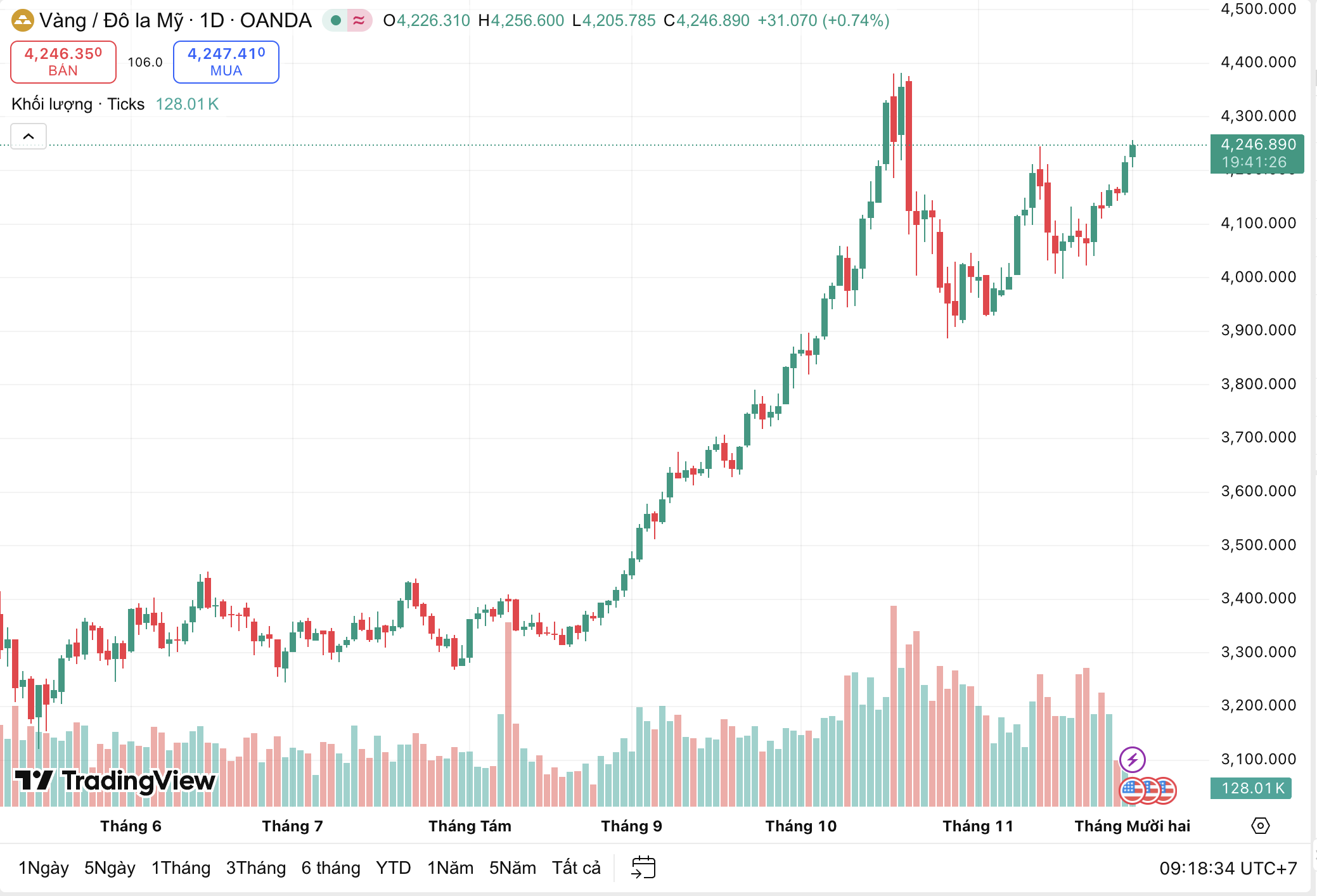 Giá vàng hôm nay 1/12: Tiếp tục neo cao- Ảnh 1. Giá vàng hôm nay 1/12: Tiếp tục neo cao- Ảnh 1.
