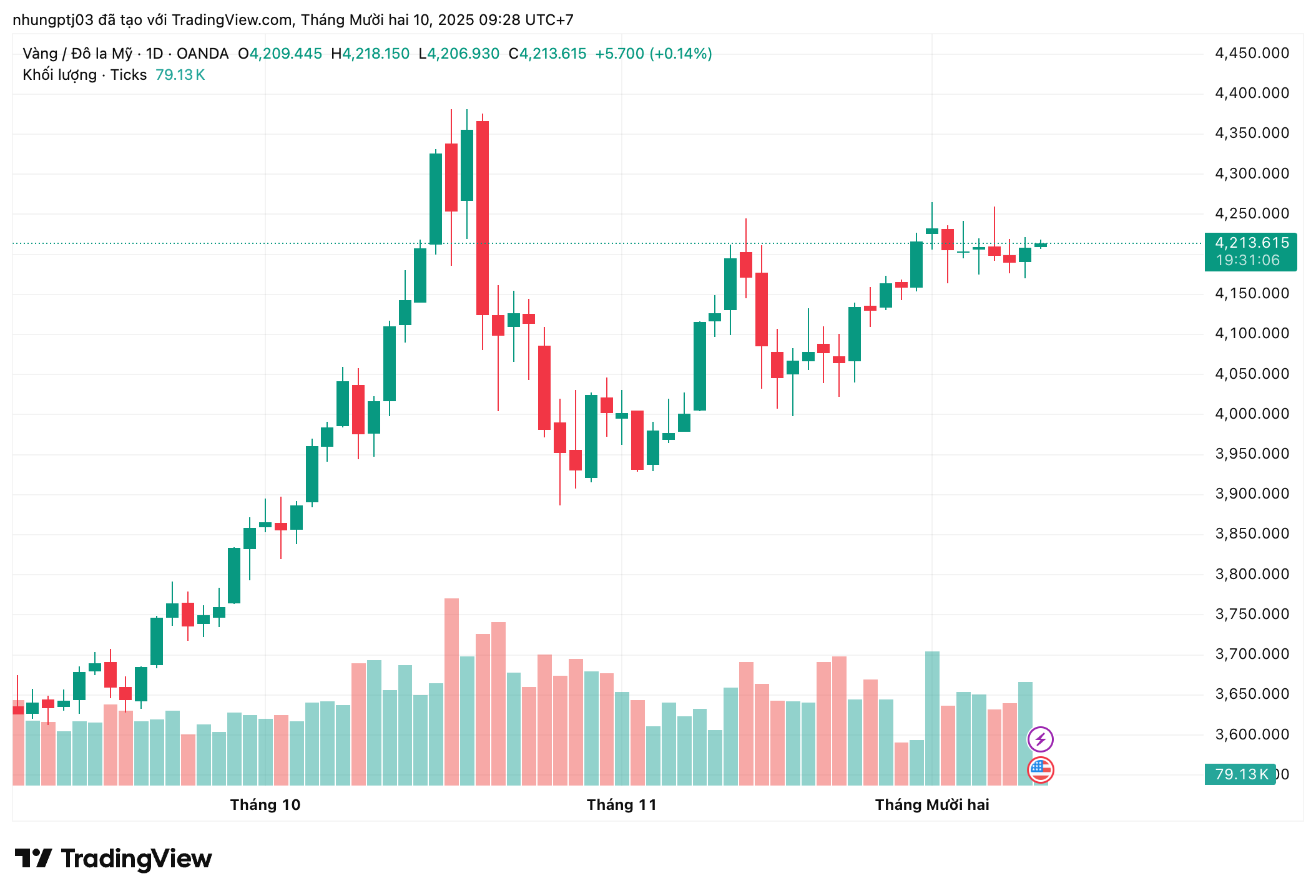 Giá vàng hôm nay 10/12: Bật tăng trở lại - Ảnh 1.