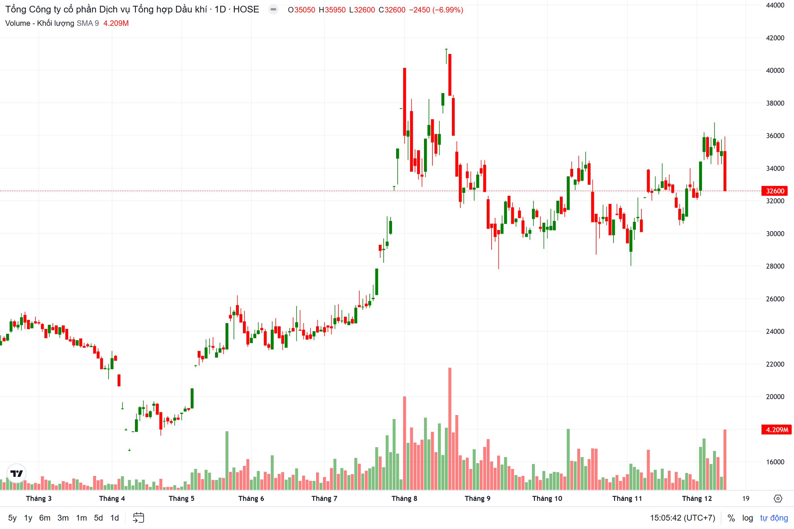 Kết thúc đấu giá, 6 nhà đầu tư “gom” sạch gần 25 triệu cổ phiếu PET của PVN - Ảnh 2.