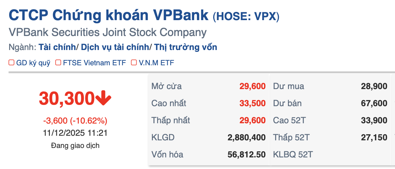 Ngày giao dịch đầu của cổ phiếu VPX (VPBankS) ghi nhận áp lực bán mạnh - Ảnh 2.