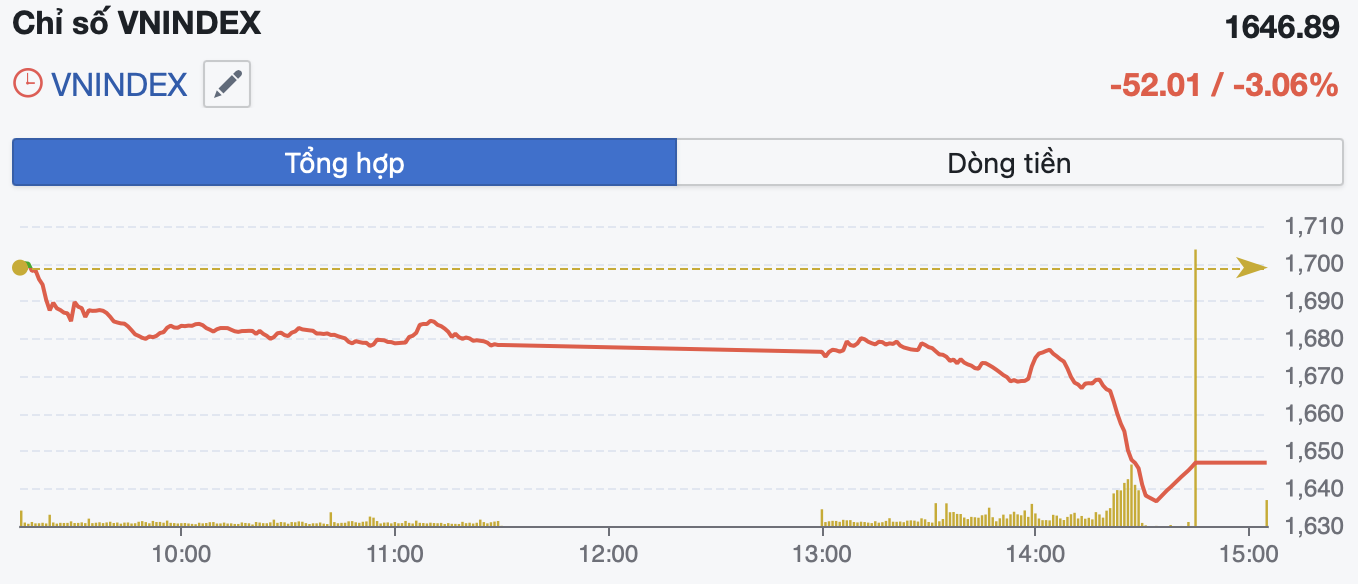 VN-Index trải qua “thứ Sáu đen tối” khi lao dốc hơn 52 điểm- Ảnh 1. VN-Index trải qua “thứ Sáu đen tối” khi lao dốc hơn 52 điểm- Ảnh 1.