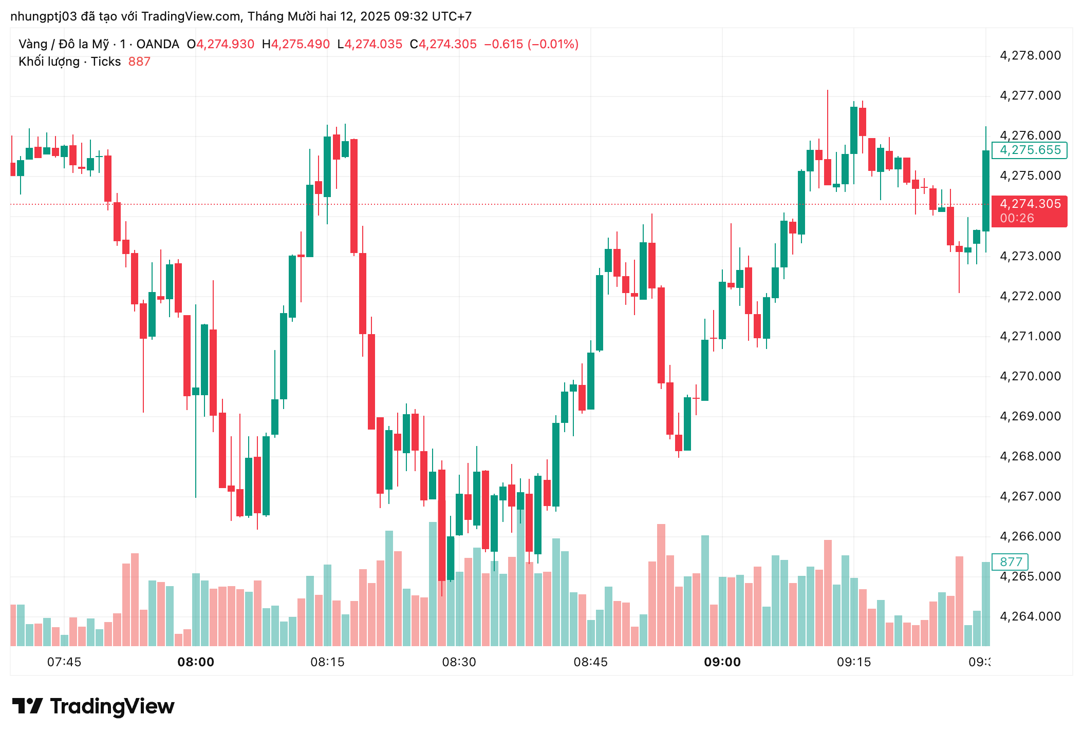 Giá vàng hôm nay 12/12: Bật tăng mạnh sau động thái của Fed- Ảnh 1.