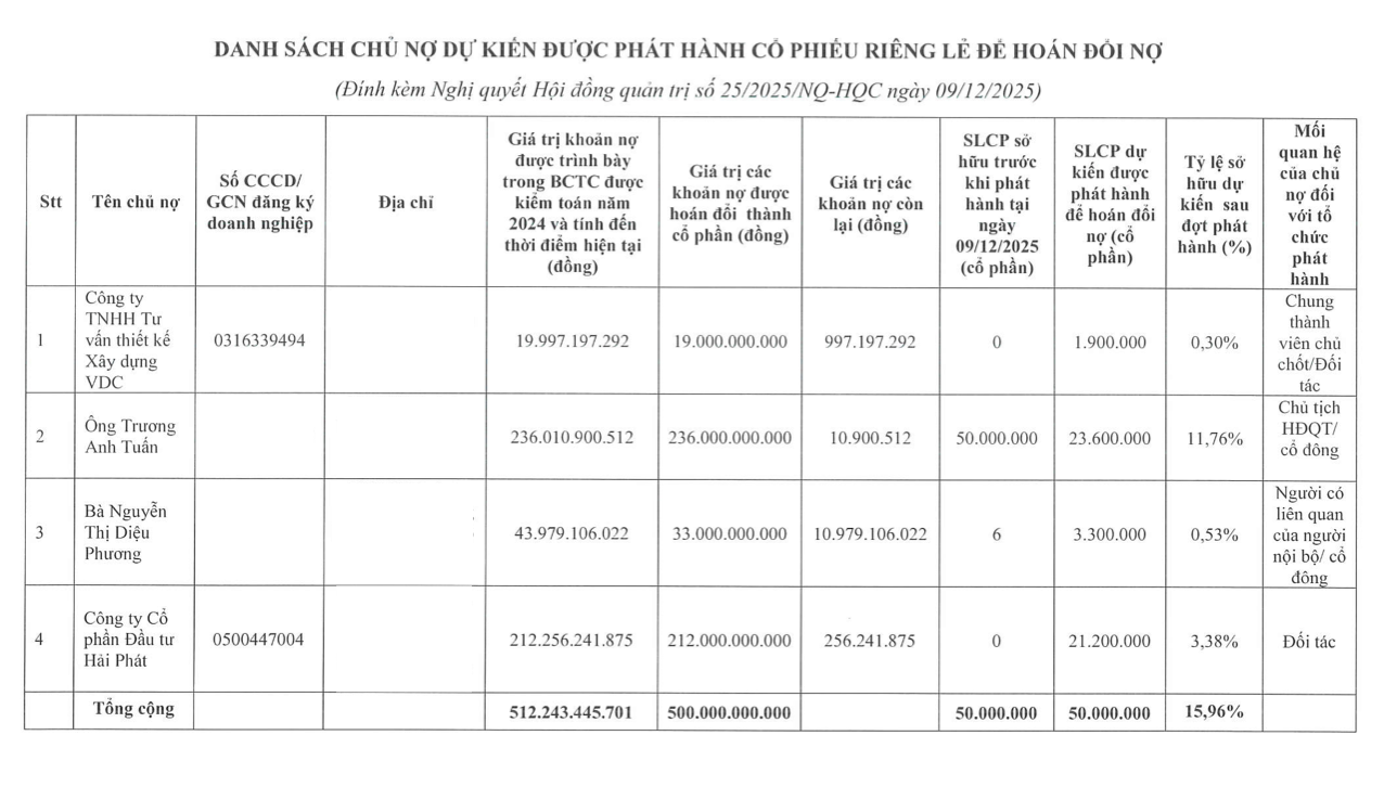 Địa ốc Hoàng Quân dự kiến phát hành 50 triệu cổ phiếu hoán đổi 500 tỷ đồng nợ- Ảnh 1. Địa ốc Hoàng Quân dự kiến phát hành 50 triệu cổ phiếu hoán đổi 500 tỷ đồng nợ- Ảnh 1.