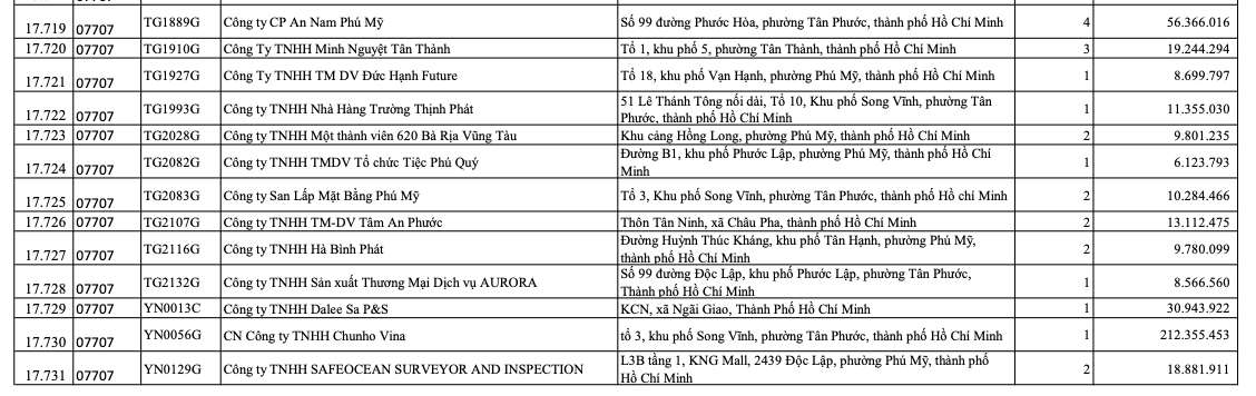 Hơn 17.700 doanh nghiệp tại Tp.HCM chậm đóng bảo hiểm xã hội với số tiền “khủng”- Ảnh 1. Hơn 17.700 doanh nghiệp tại Tp.HCM chậm đóng bảo hiểm xã hội với số tiền “khủng”- Ảnh 1.