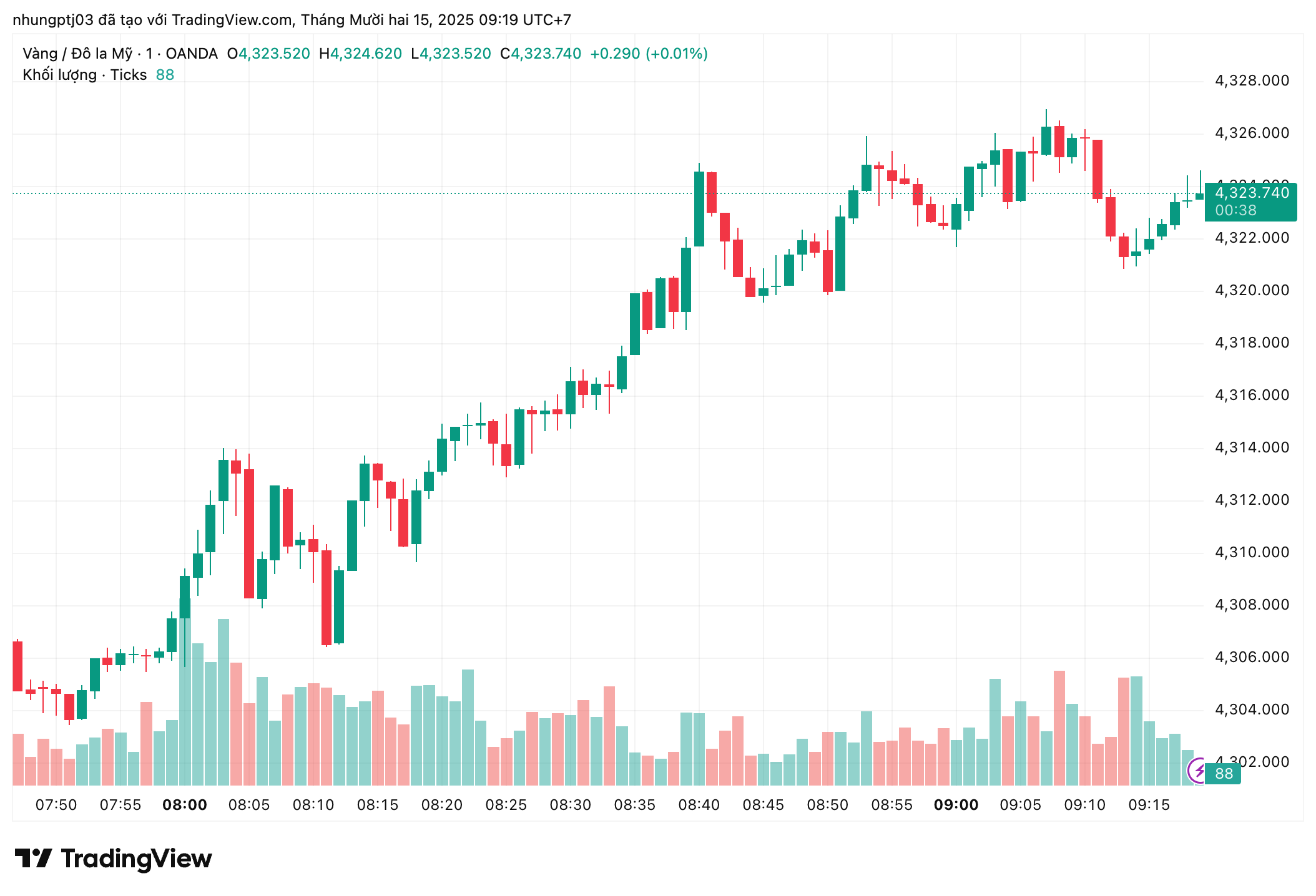 Giá vàng hôm nay 15/12: - Ảnh 1.