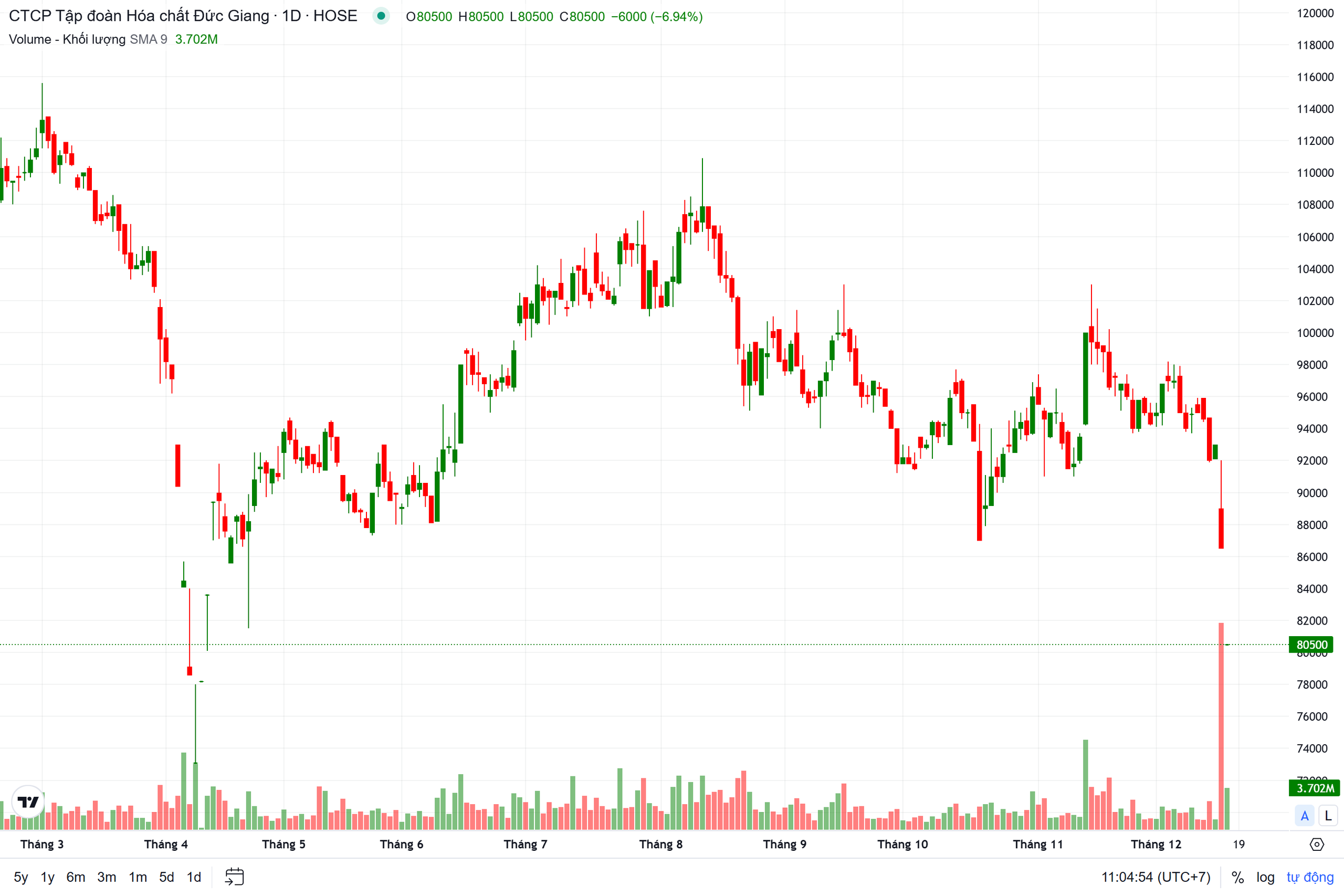 Cổ phiếu Hóa chất Đức Giang tiếp tục "nằm sàn" - Ảnh 1.