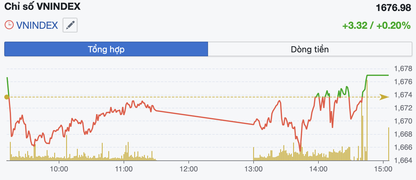 Ngân hàng kéo thị trường, VN-Index lội ngược dòng cuối phiên 18/12- Ảnh 1.