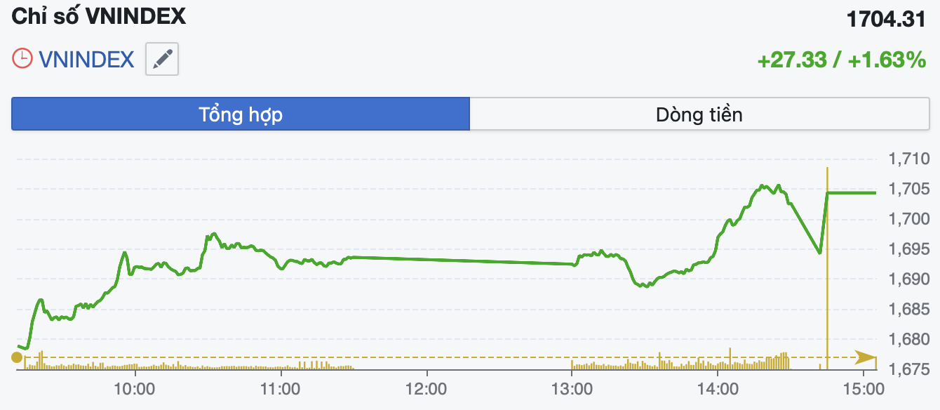 VN-Index bứt phá mạnh, vượt mốc 1.700 điểm nhờ “đầu kéo” Vingroup- Ảnh 1.