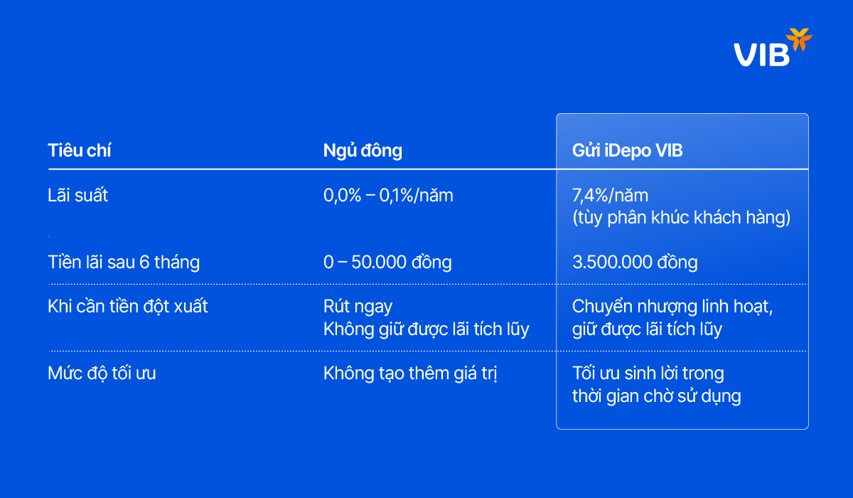 Xử l&yacute; th&ocirc;ng minh khoản thưởng cuối năm với iDepo VIB - l&atilde;i hấp dẫn, chuyển nhượng được khi cần - Ảnh 3.