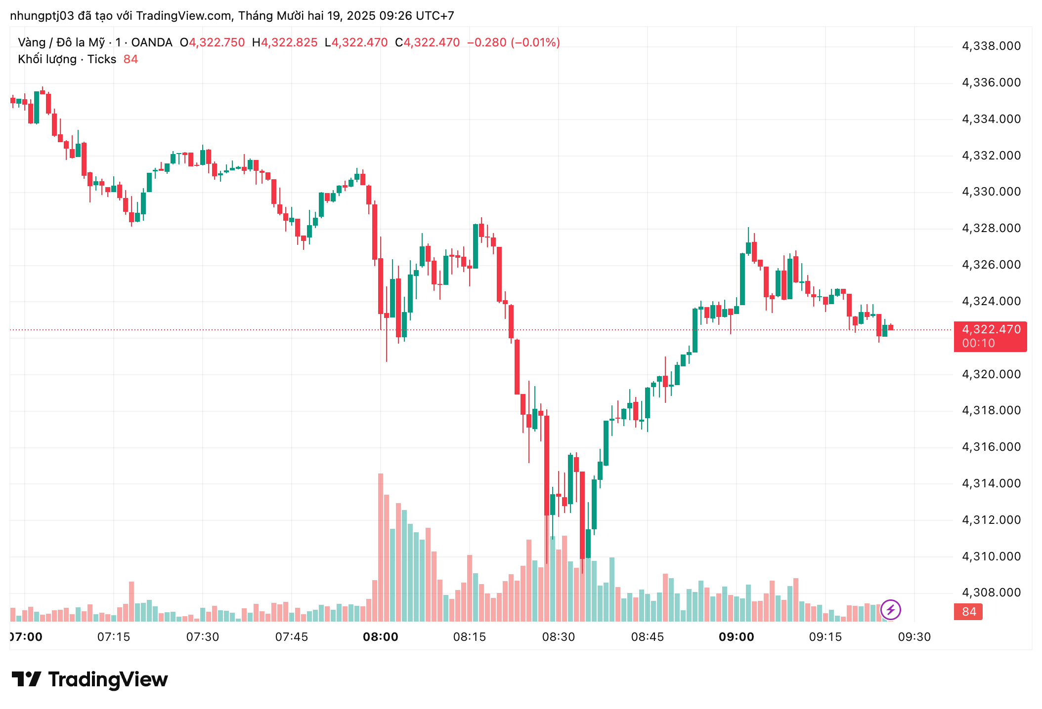 Giá vàng hôm nay 19/12: - Ảnh 1.