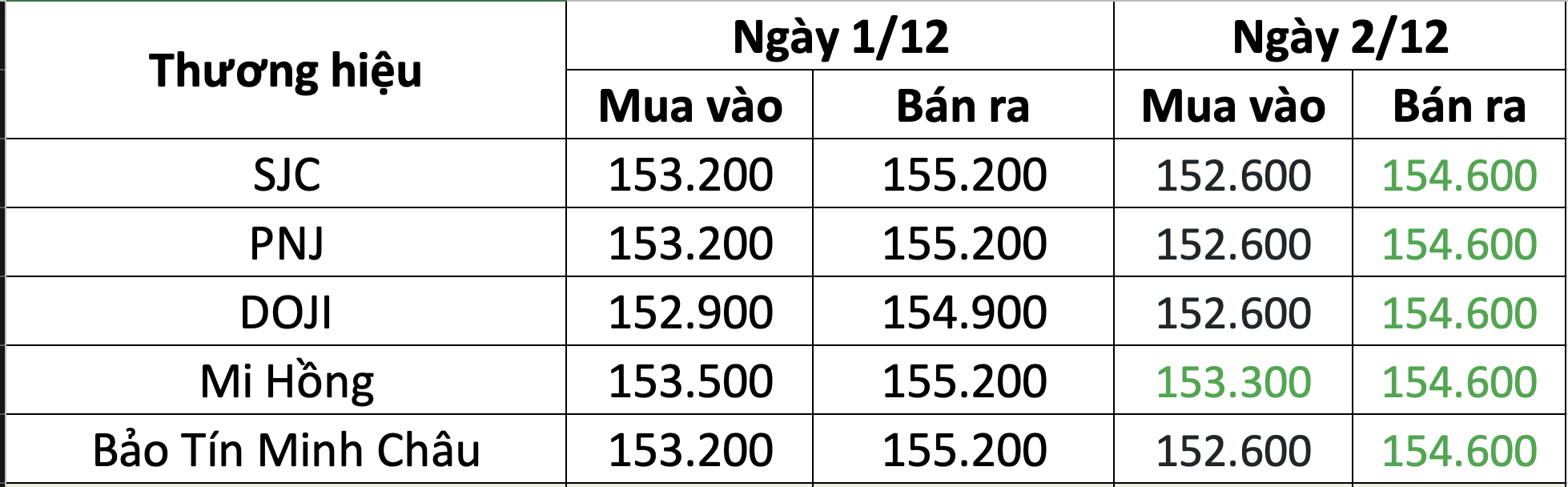 Giá vàng hôm nay 2/12: Vàng SJC tăng nhẹ, vàng thế giới đạt ngưỡng cao- Ảnh 1.