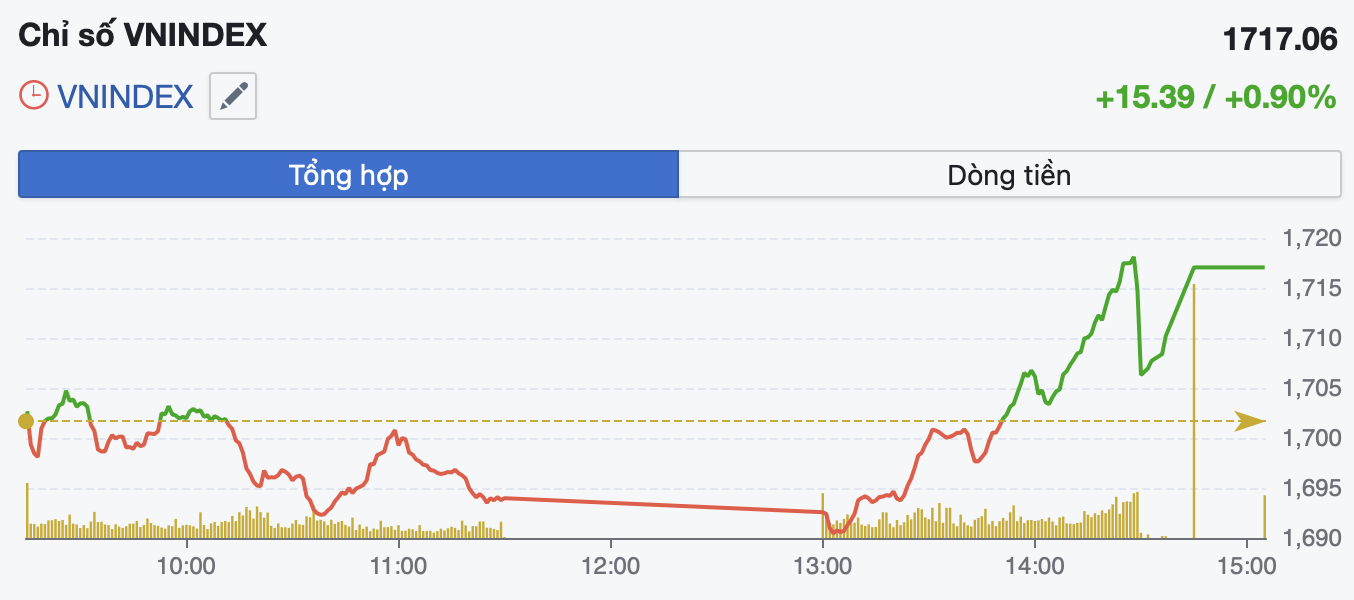 VN-Index bật mạnh cuối phiên, đảo chiều ngoạn mục sau nhịp giảm sâu buổi sáng - Ảnh 1.
