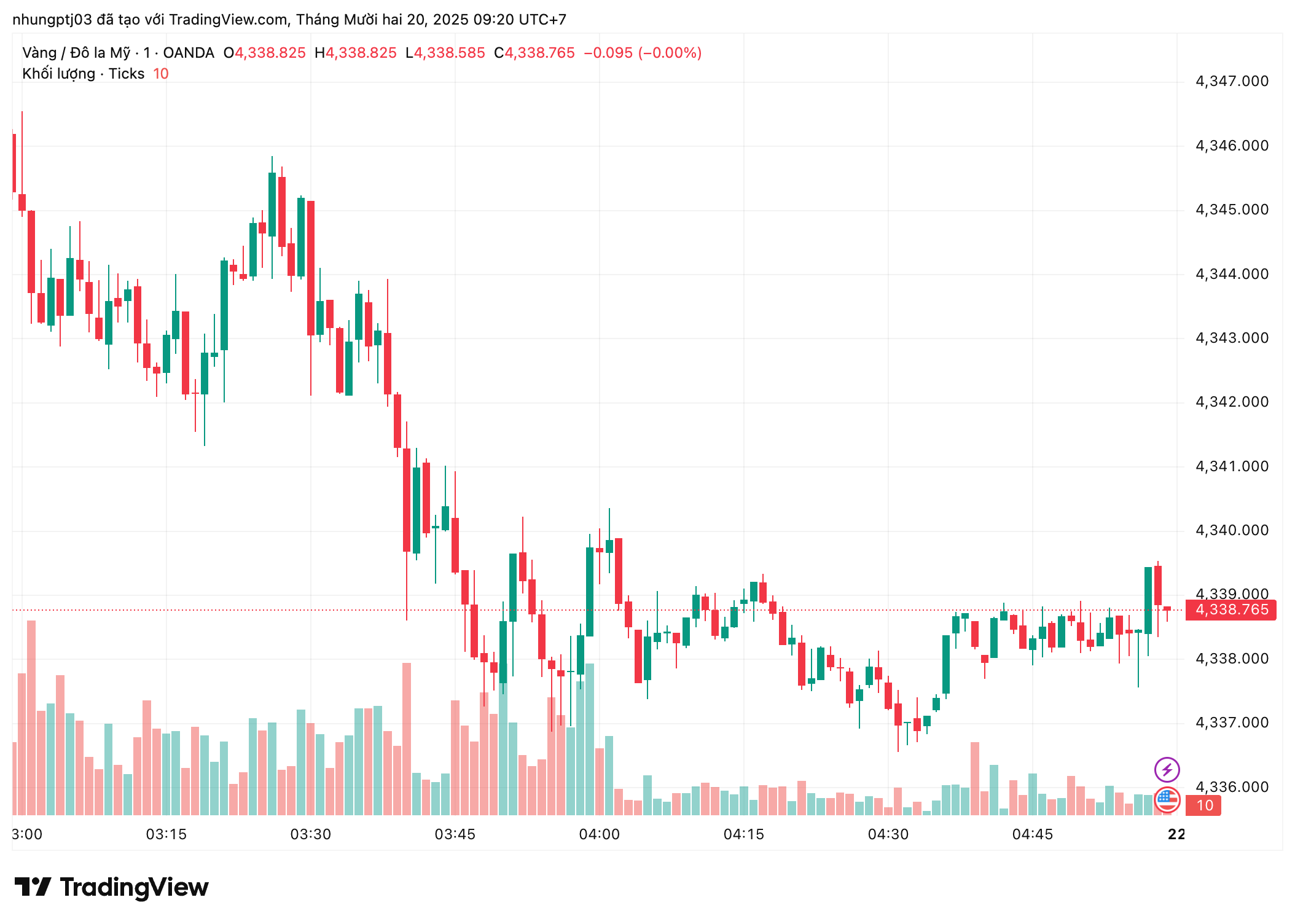 Giá vàng hôm nay 20/12: Vàng SJC, vàng nhẫn đi ngang chờ tín hiệu rõ nét- Ảnh 2.