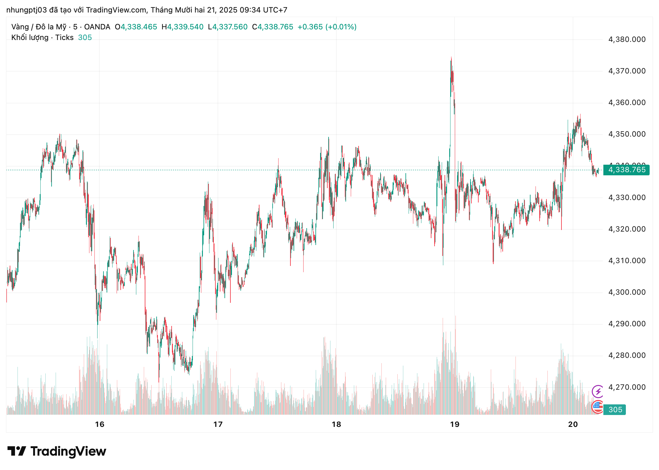 Giá vàng hôm nay 21/12: - Ảnh 1.
