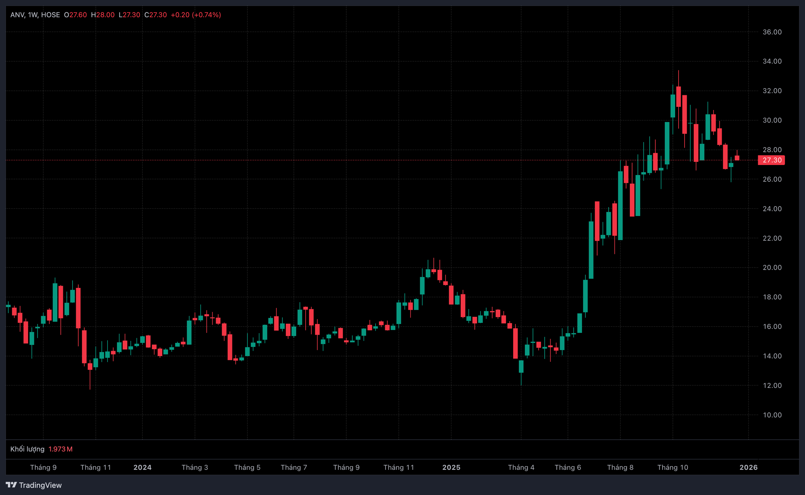 Phó Tổng Giám đốc Nam Việt muốn bán cổ phiếu- Ảnh 1.