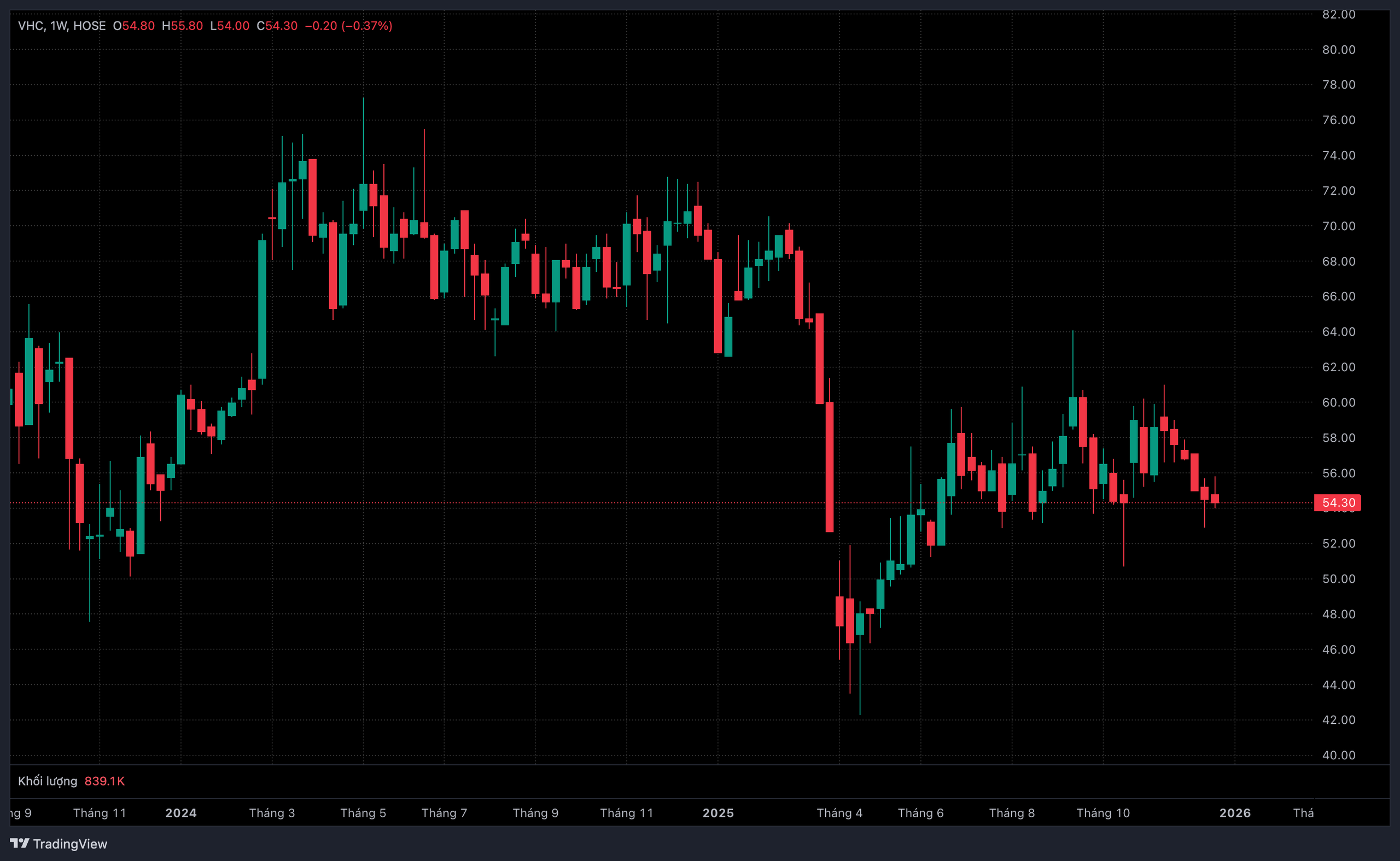 Doanh thu cá tra của Vĩnh Hoàn sụt giảm tại nhiều thị trường lớn - Ảnh 1.