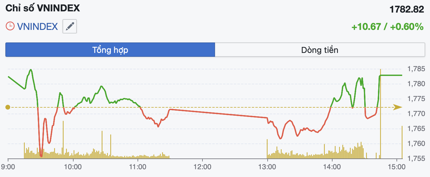 Thị trường giằng co mạnh, VN-Index tiến sát mốc 1.800 điểm - Ảnh 1.