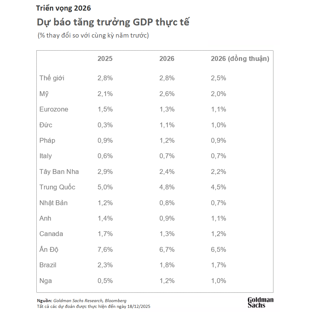 Kinh tế thế giới 2026: Thuế quan, xung đột, AI tiếp tục là “từ khóa”- Ảnh 4. Kinh tế thế giới 2026: Thuế quan, xung đột, AI tiếp tục là “từ khóa”- Ảnh 4.