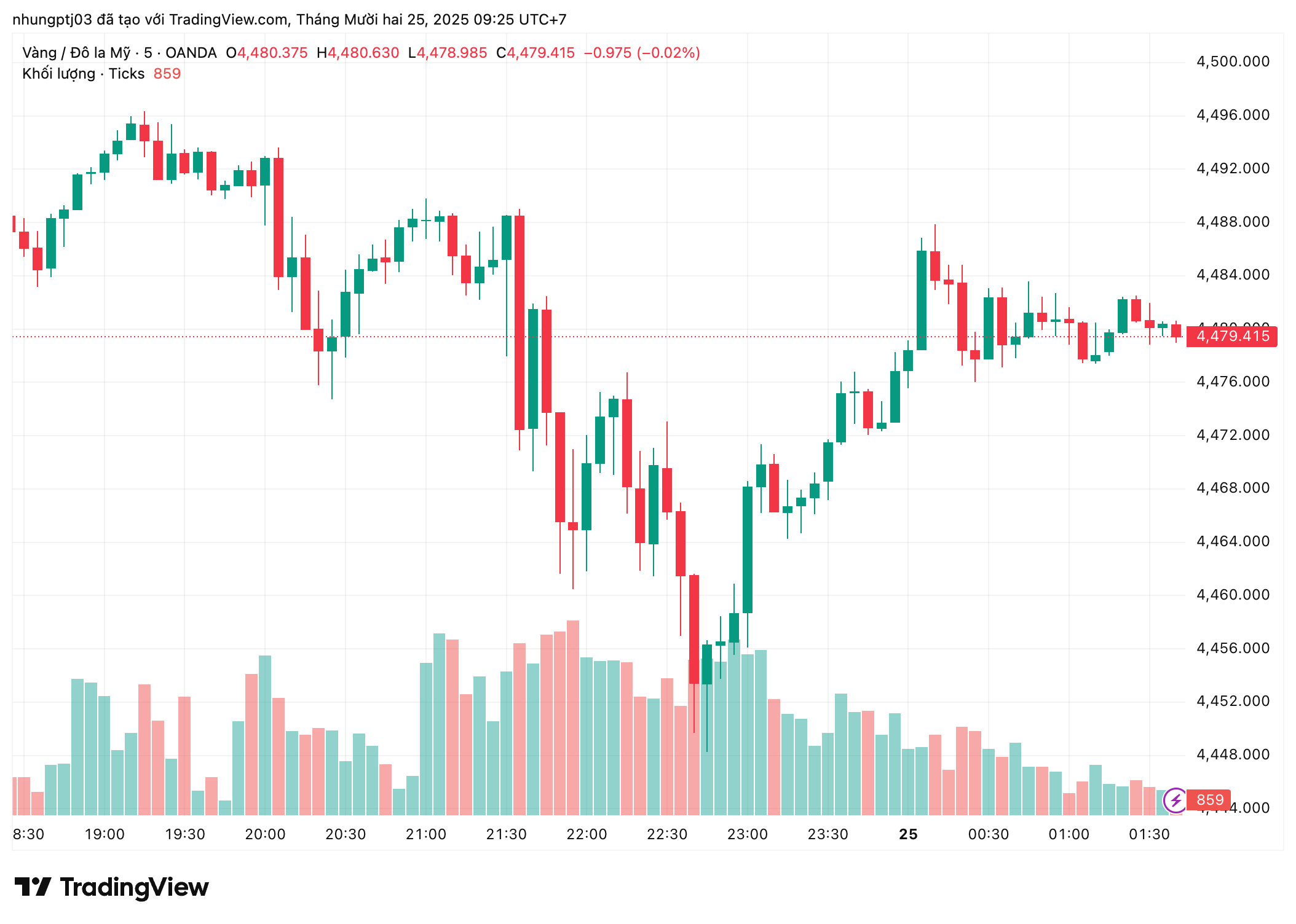 Giá vàng hôm nay 25/12: Đảo chiều giảm- Ảnh 1.